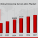 Industrial Automation Market Set to Reach USD 465.7 Billion by 2032, Driven by Smart Manufacturing and Industry 4.0