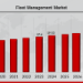 Fleet Management Market to Reach USD 40.6 Billion by 2032, Growing at 9.57% CAGR