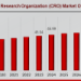 Contract Research Organization (CRO) Market Set to Grow to USD 75.5 Billion by 2035 at a CAGR of 4.34%