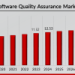 Software Quality Assurance Market Size Worth USD 24.6 Billion by 2032 | Growing at 8.8% CAGR 2025-2032