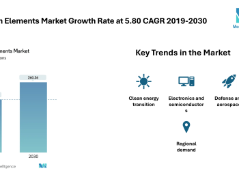 Rare Earth Elements Market Size to Reach 260.36 Kilotons by 2030 Driven by Demand from Clean Energy, EVs, and Consumer Electronics