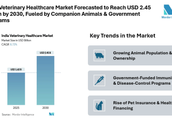 India Veterinary Healthcare Market Forecasted to Reach USD 2.45 Billion by 2030, Fueled by Companion Animals, Diagnostics & Government Programs