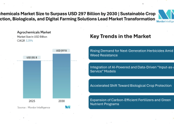 Agrochemicals Market Size to Surpass USD 297 Billion by 2030 | Sustainable Crop Protection, Biologicals, and Digital Farming Solutions Lead Market Transformation