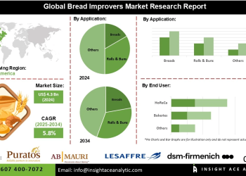 Bread Improvers Market Opportunities Development of Natural and Clean Label Formulations