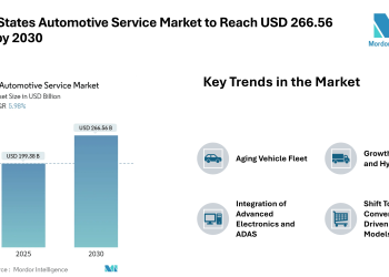 United States Automotive Service Market to Reach USD 266.56 Billion by 2030 – Mordor Intelligence