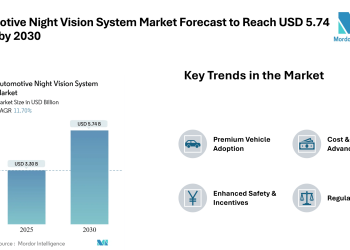 Automotive Night Vision System Market Forecast to Reach USD 5.74 Billion by 2030, Driven by ADAS Mandates and Premium Vehicle Adoption – Mordor Intelligence