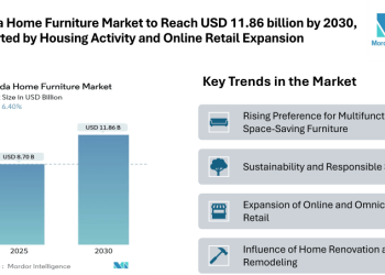 Canada Home Furniture Market to Reach USD 11.86 billion by 2030, Supported by Housing Activity, Online Retail Expansion, and Sustainability-Focused Buying