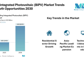Building Integrated Photovoltaic (BIPV) Market rising at CAGR of 23.31% by 2030 | Onyx Solar Group LLC, Mitrex Inc, Polysolar Limited, SUNOVATION GmbH