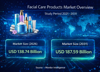Facial Care Products Market Size to Reach USD 187.59 Billion by 2031 as Natural Formulations and Multi-Functional Skincare Drive Growth