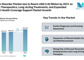 Bipolar Disorder Market size to Reach USD 5.82 Billion by 2031 as Digital Therapeutics, Long-Acting Treatments, and Expanded Mental Health Coverage Support Market Growth