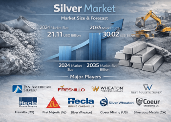 Silver Market Size USD 30.02 Billion by 2035 | Share, Trends, Price & Industry Forecast