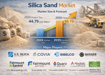 Silica Sand Market Projected to Grow from USD 47.53 Billion in 2025 to USD 86.19 Billion by 2035