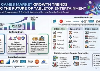 Board Games Market to Soar with 11.2% CAGR by 2035: A Forecast on Growth Drivers and Opportunities