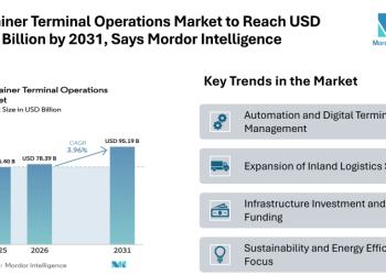 Container Terminal Operations Market to Reach USD 95.19 Billion by 2031, Says Mordor Intelligence