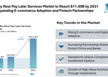 UAE Buy Now Pay Later Services Market to Reach $11.49B by 2031 with Expanding E-commerce Adoption and Fintech Partnerships