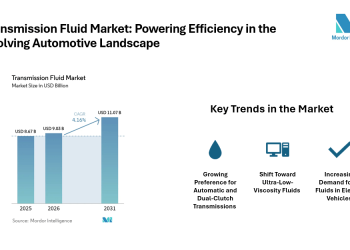Transmission Fluid Market Size to Grow at 4.16% CAGR, Reaching $ 11.07 Billion by 2031 | Mordor Intelligence