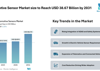 Automotive Sensor Market size to Reach USD 38.67 Billion by 2031, Driven by Expanding ADAS Integration – Mordor Intelligence